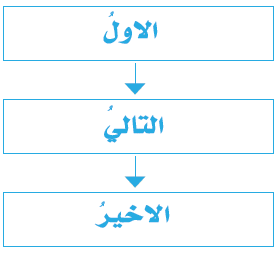 أتتبع مسار التيار الكهربائي في دارة كهربائية بسيطة موصولة على التوالي